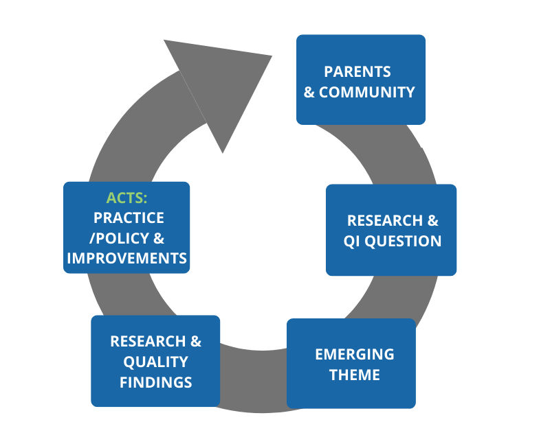 Research emerges from community